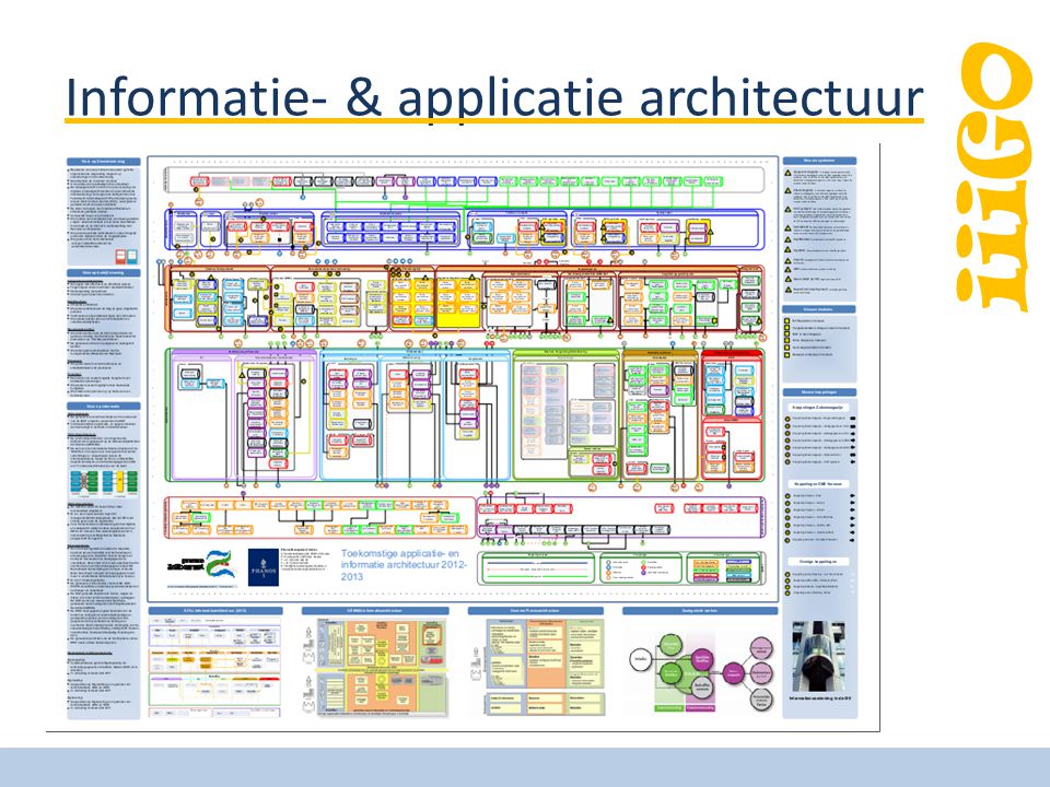 Informatie- & applicatie architectuur