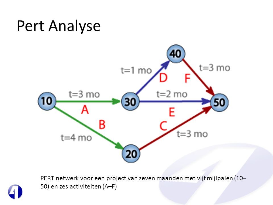 Pert Analyse PERT netwerk voor een project van zeven maanden met vijf mijlpalen (10–50) en zes activiteiten (A–F)