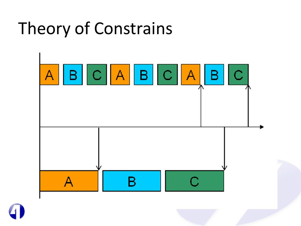 Theory of Constrains