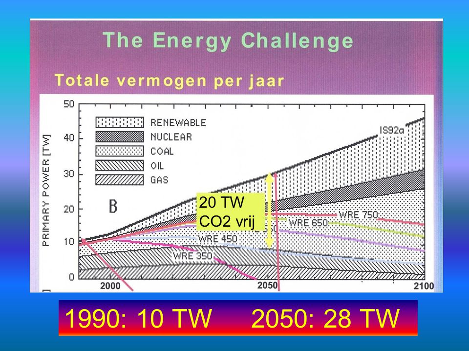 20 TW CO2 vrij 1990: 10 TW 2050: 28 TW