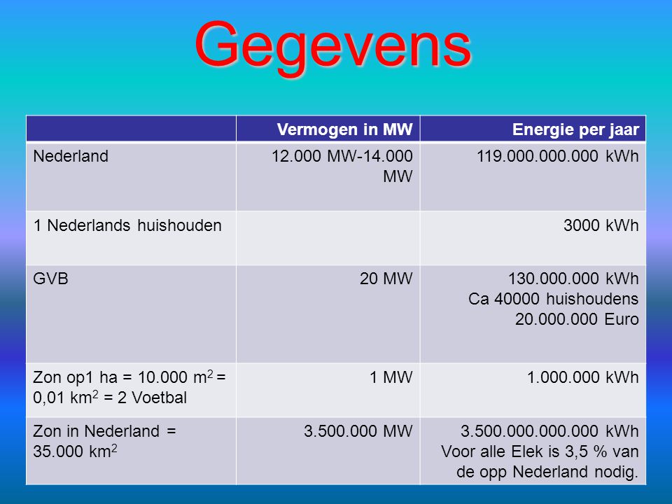 Gegevens Vermogen in MW Energie per jaar Nederland MW MW
