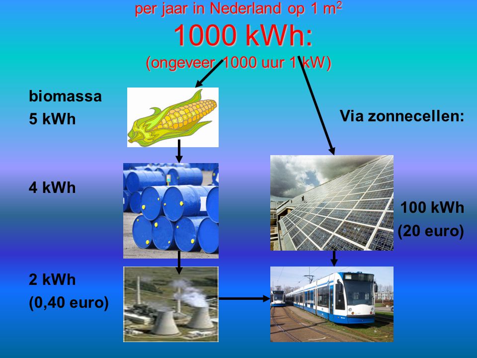 per jaar in Nederland op 1 m kWh: (ongeveer 1000 uur 1 kW)
