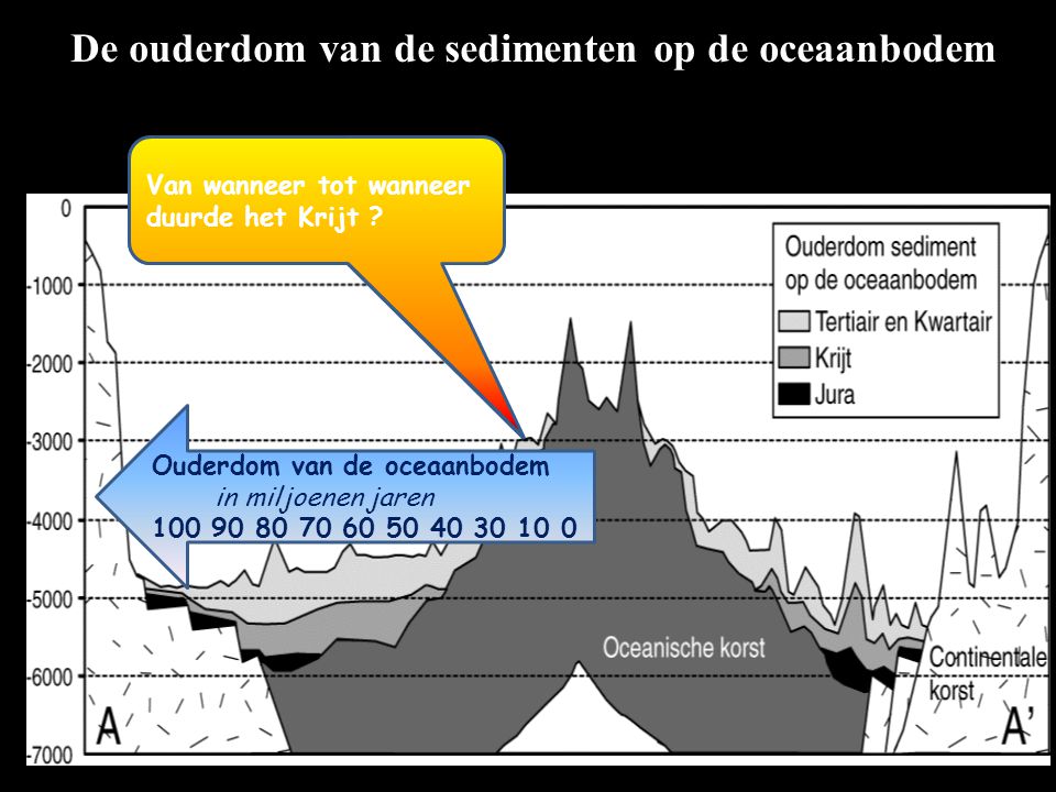 De ouderdom van de sedimenten op de oceaanbodem