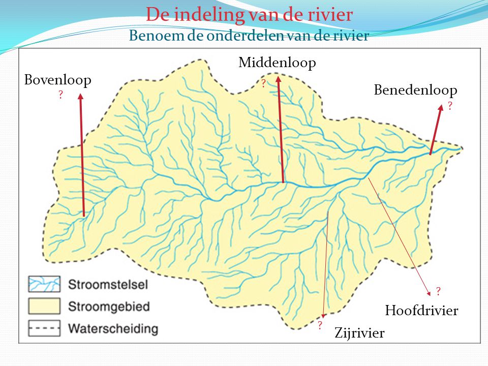 De indeling van de rivier Benoem de onderdelen van de rivier