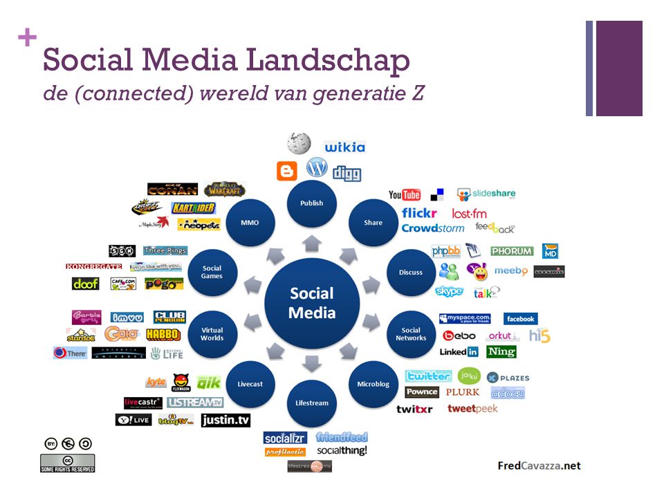 Social Media Landschap de (connected) wereld van generatie Z