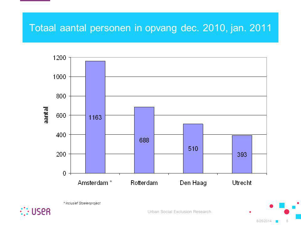 Totaal aantal personen in opvang dec. 2010, jan. 2011