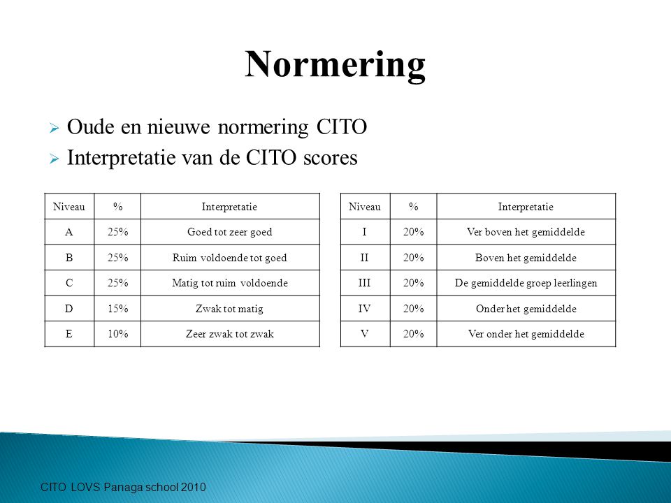 Normering Oude en nieuwe normering CITO