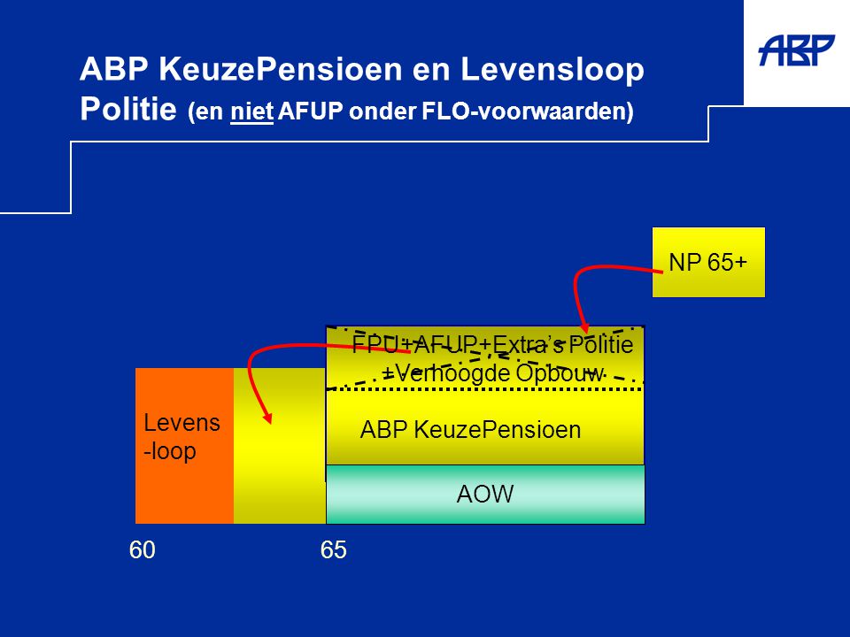 FPU+AFUP+Extra’s Politie +Verhoogde Opbouw