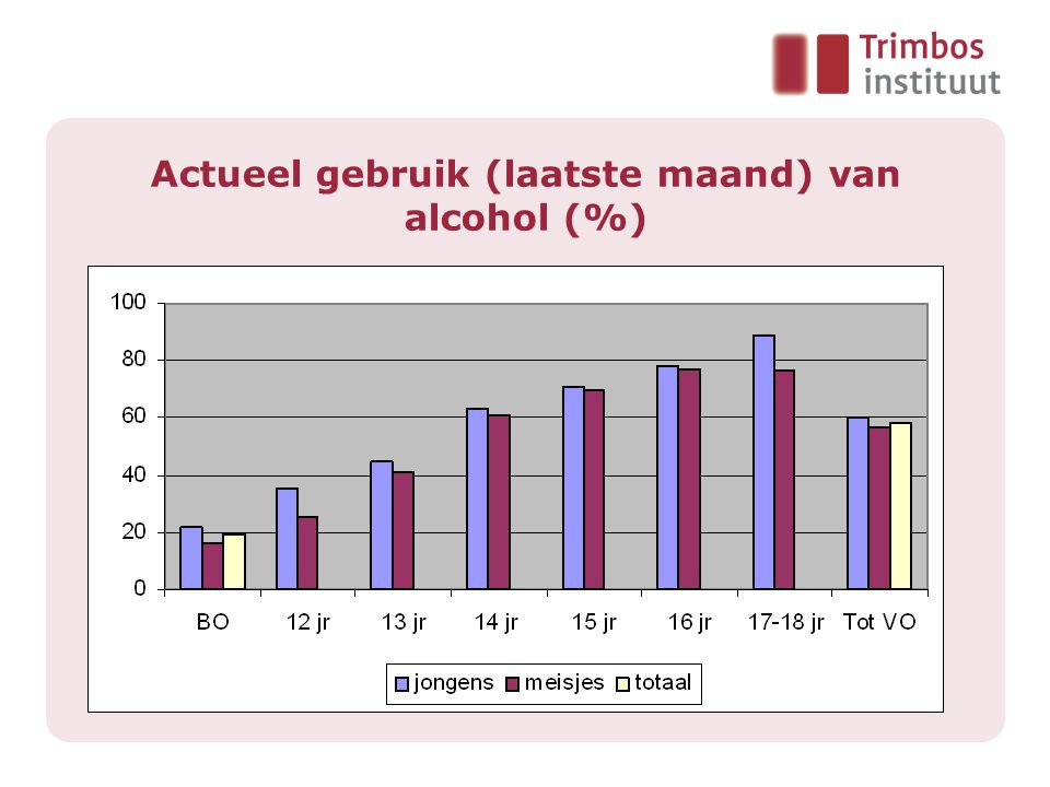 Actueel gebruik (laatste maand) van alcohol (%)