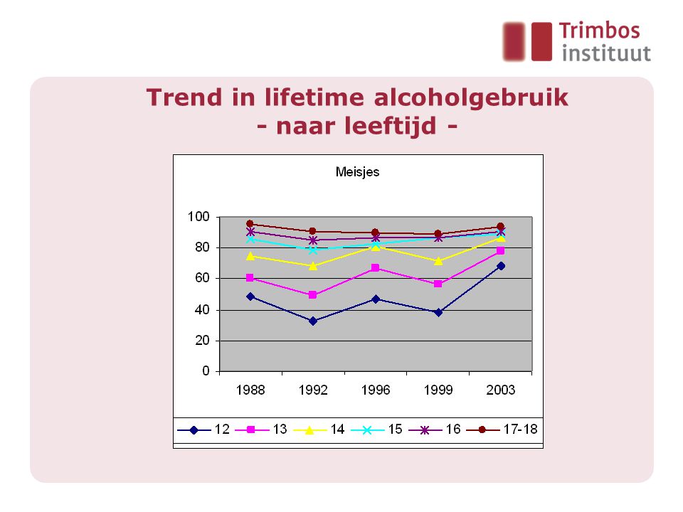 Trend in lifetime alcoholgebruik - naar leeftijd -