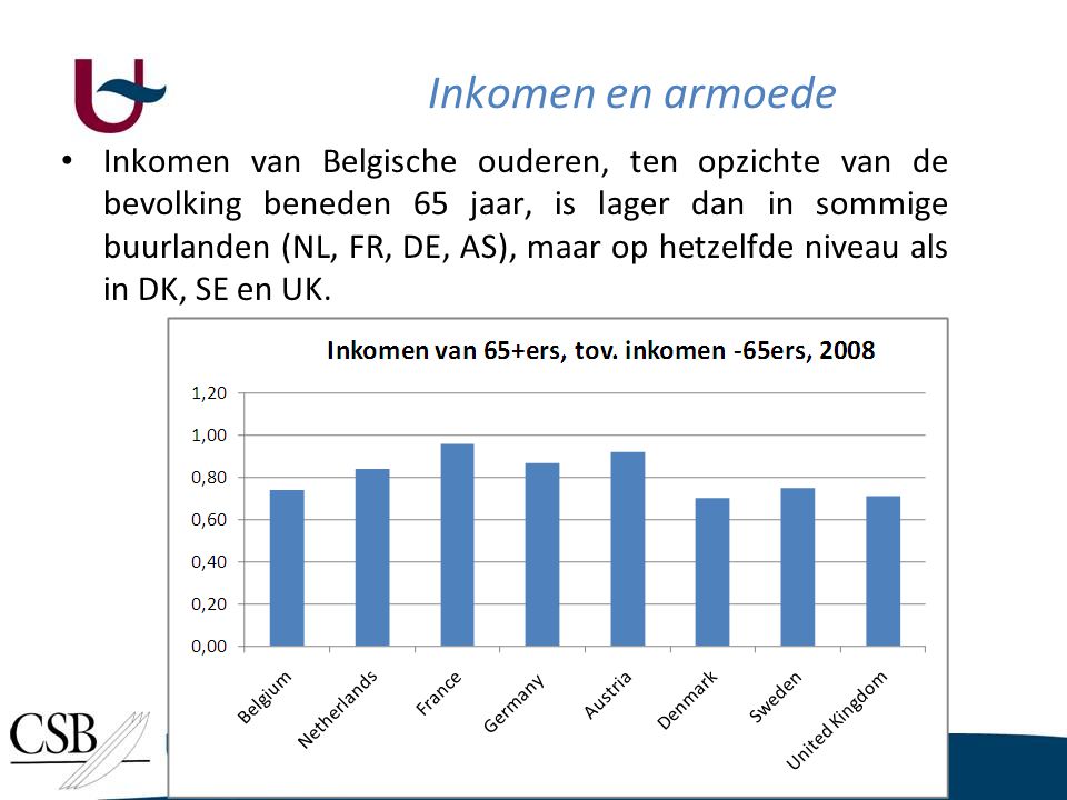 Inkomen en armoede Redenen voor relatief laag inkomen Belgische ouderen. Maximum pensioen (voor werknemers)