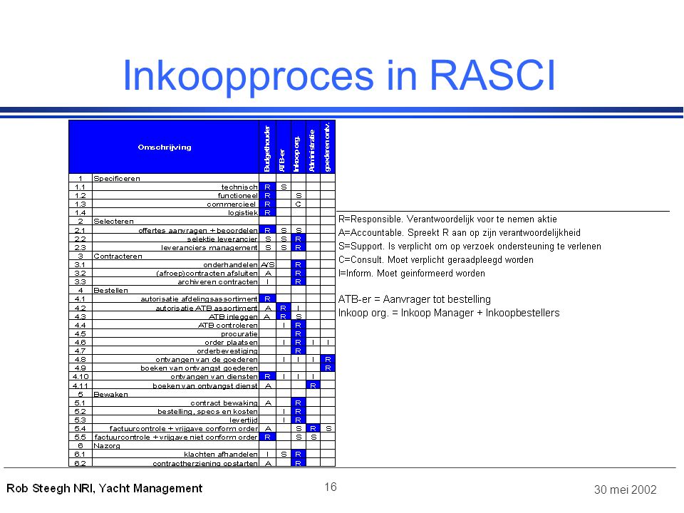 Inkoopproces in RASCI