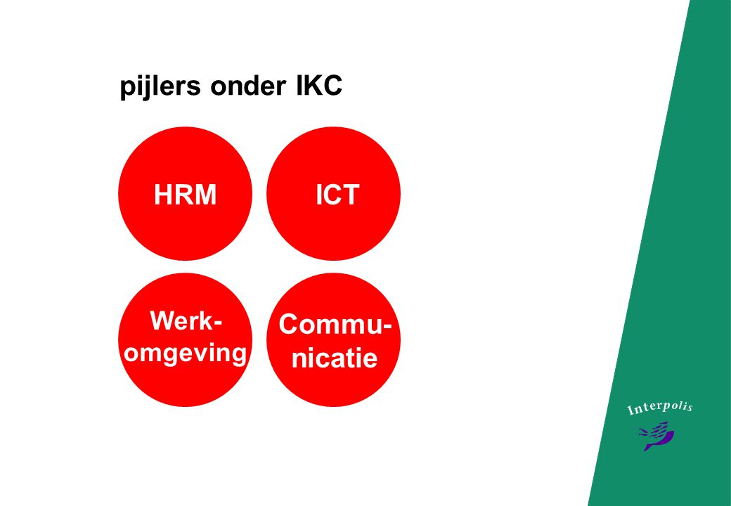 pijlers onder IKC HRM ICT Werk-omgeving Commu-nicatie