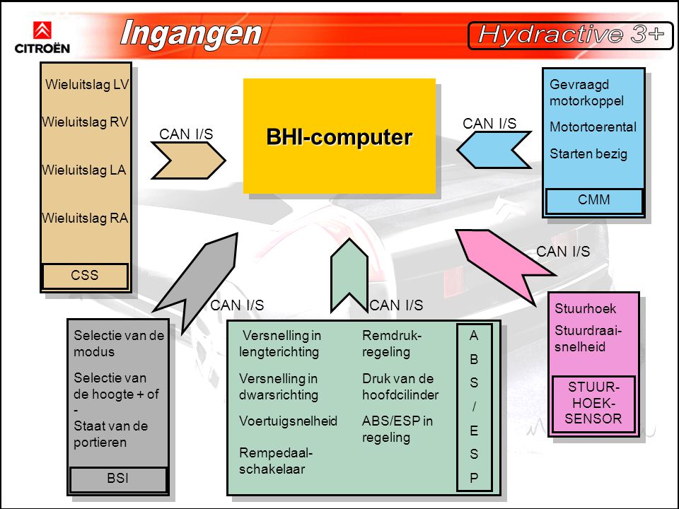 Ingangen BHI-computer Hydractive 3+ CAN I/S CAN I/S CAN I/S CAN I/S