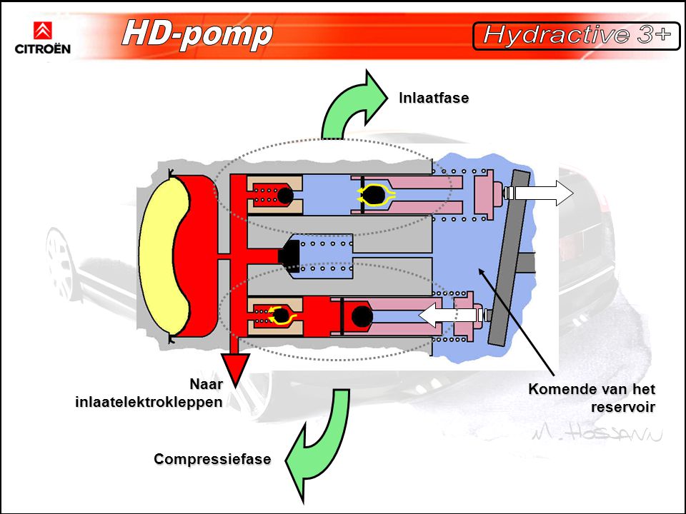 HD-pomp Hydractive 3+ Inlaatfase Naar inlaatelektrokleppen