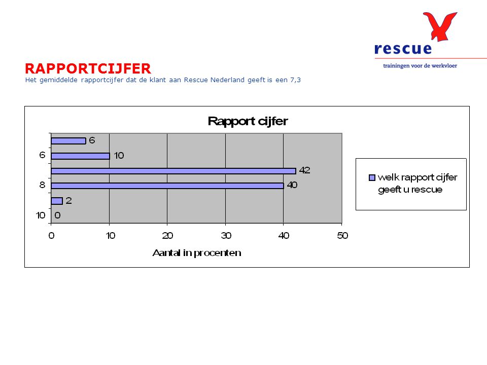 RAPPORTCIJFER Het gemiddelde rapportcijfer dat de klant aan Rescue Nederland geeft is een 7,3