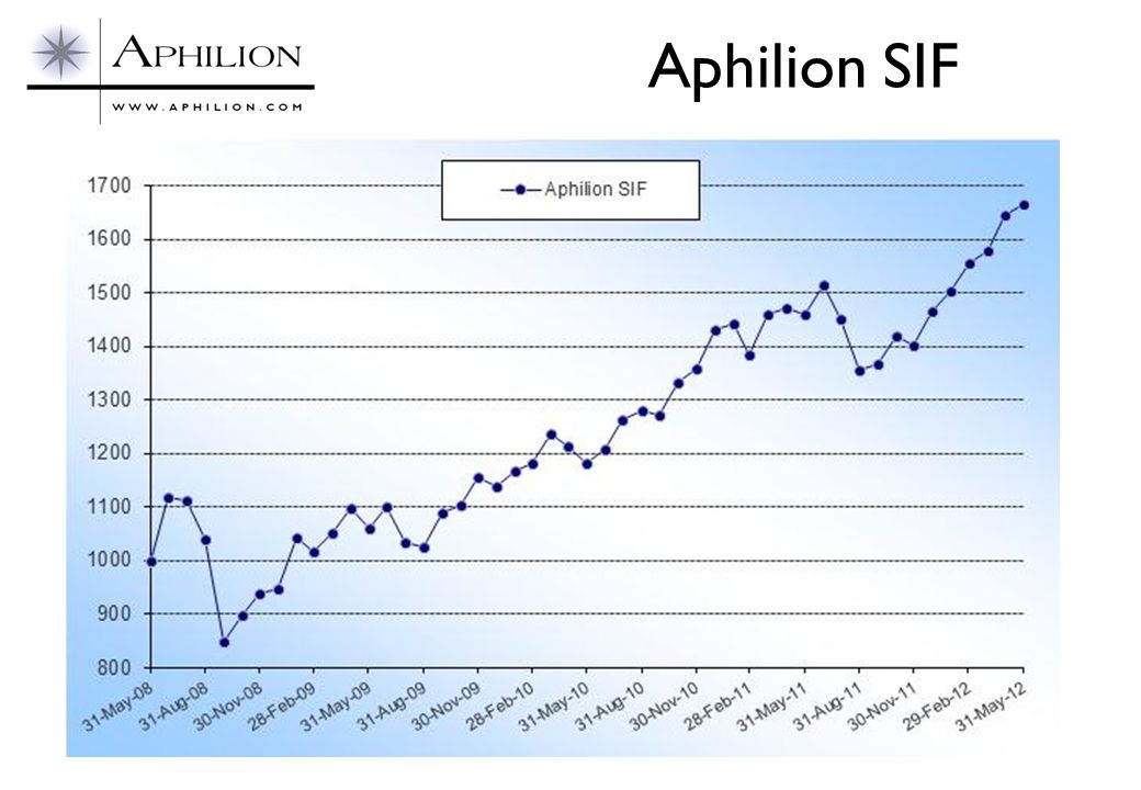 Aphilion SIF