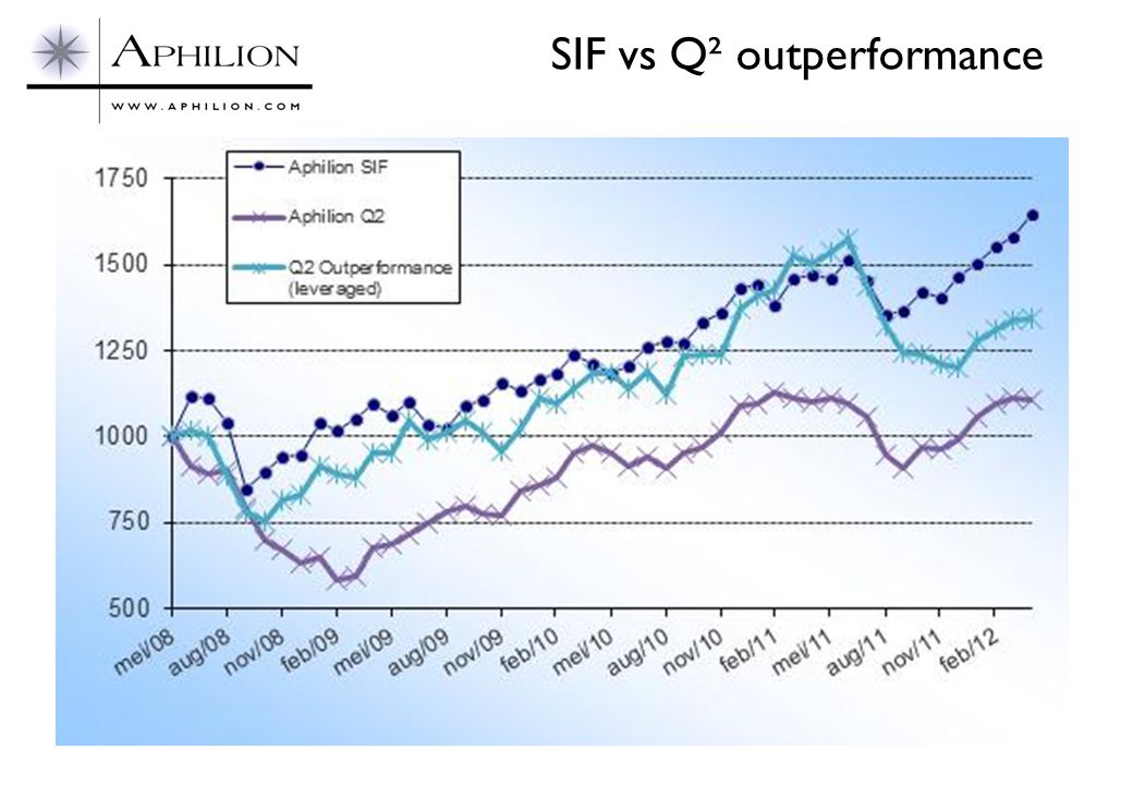 SIF vs Q² outperformance