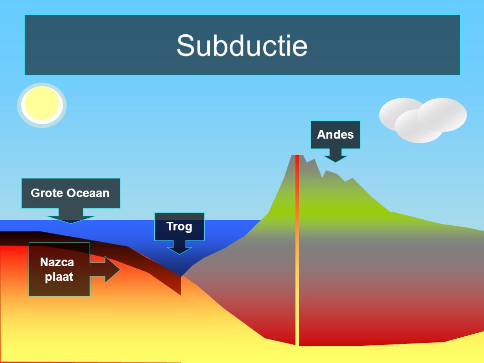 Subductie Andes Grote Oceaan Trog Nazca plaat Zuid- Amerikaanse plaat