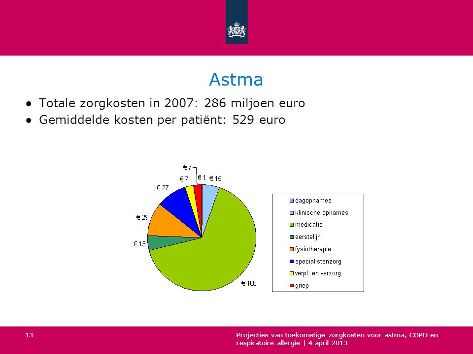 Astma Totale zorgkosten in 2007: 286 miljoen euro