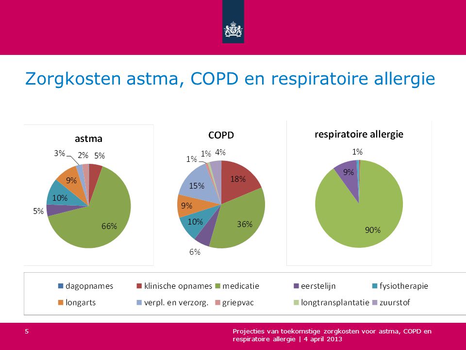 Zorgkosten astma, COPD en respiratoire allergie