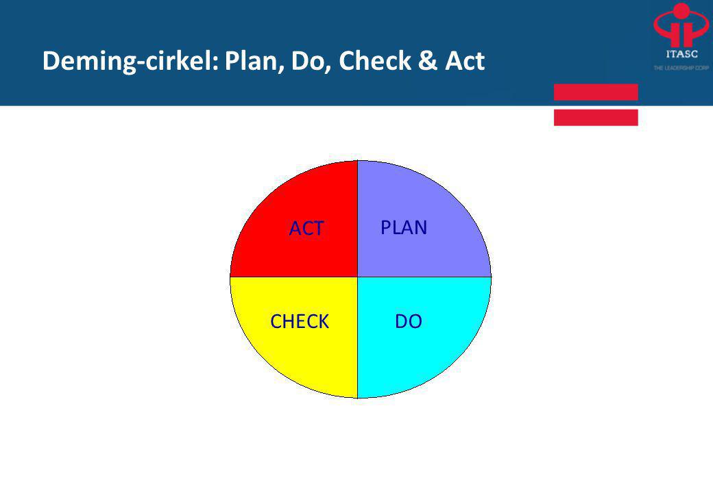 Deming-cirkel: Plan, Do, Check & Act