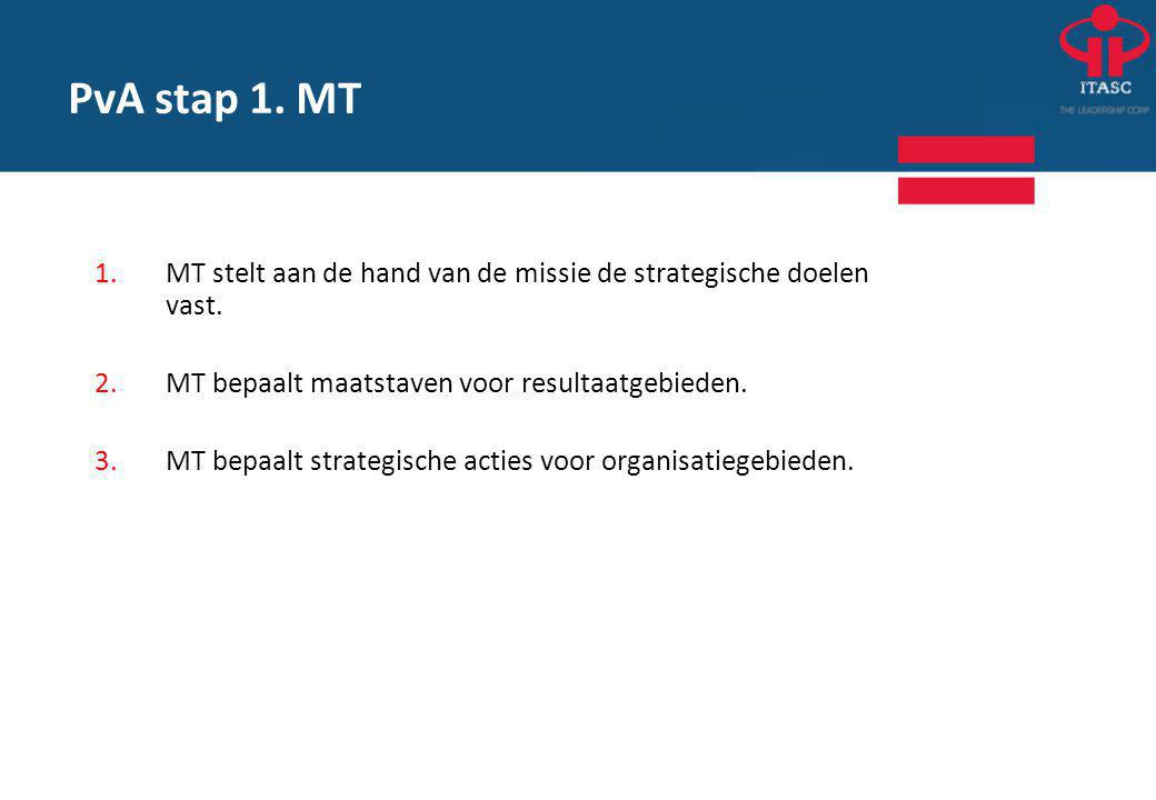 PvA stap 1. MT MT stelt aan de hand van de missie de strategische doelen vast. MT bepaalt maatstaven voor resultaatgebieden.