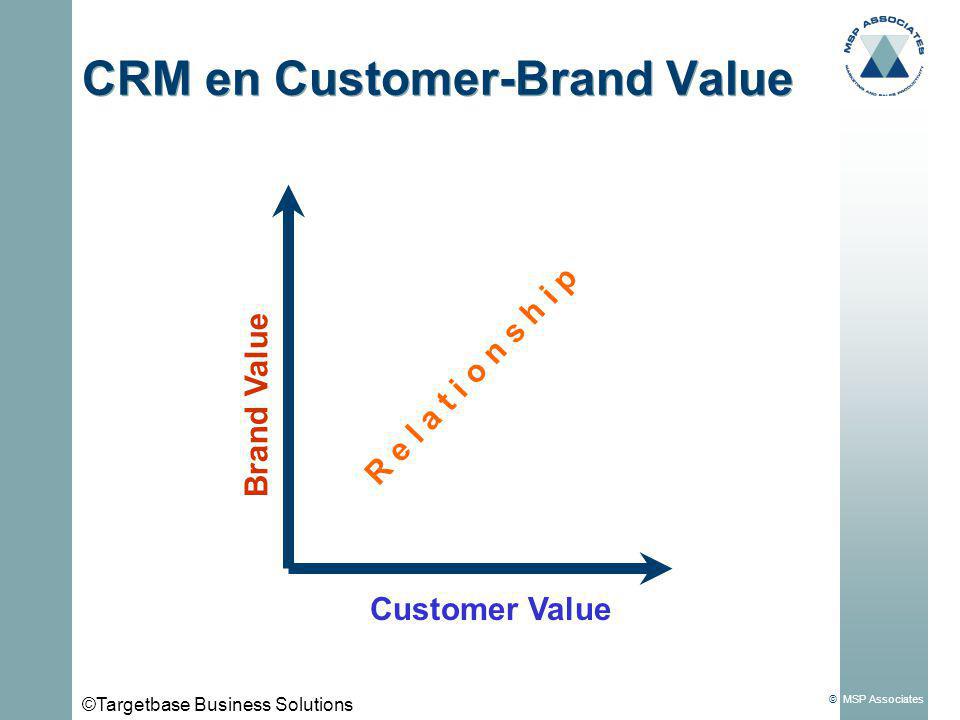 CRM en Customer-Brand Value