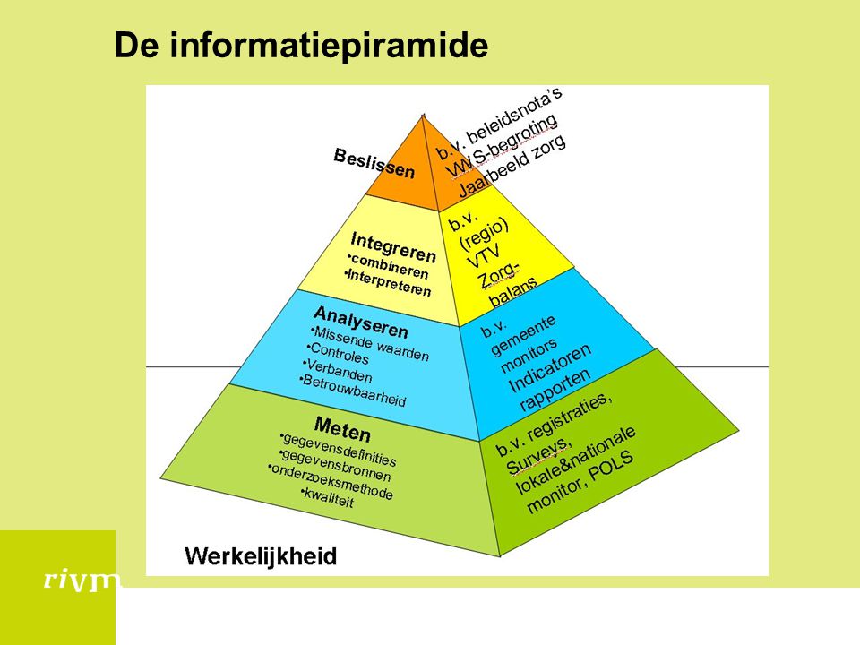 De informatiepiramide