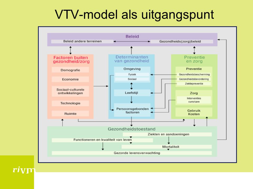 VTV-model als uitgangspunt