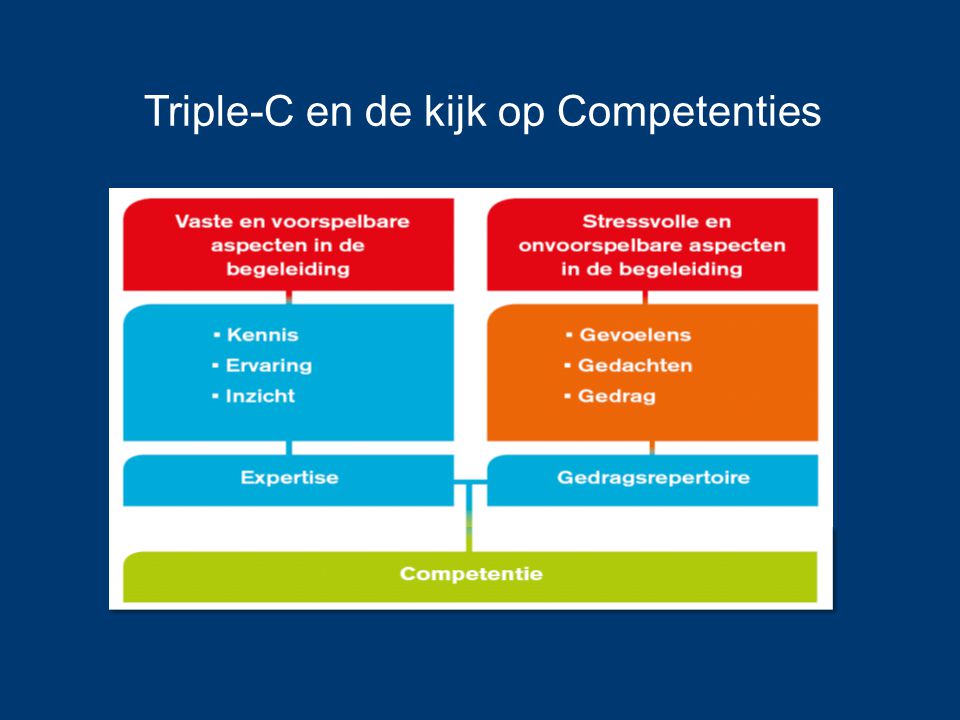 Triple-C en de kijk op Competenties