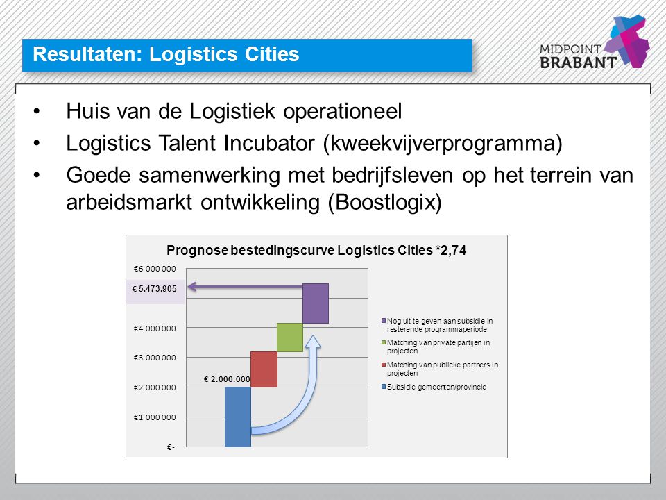 Resultaten: Logistics Cities
