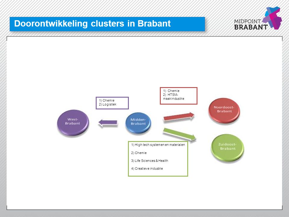 Doorontwikkeling clusters in Brabant