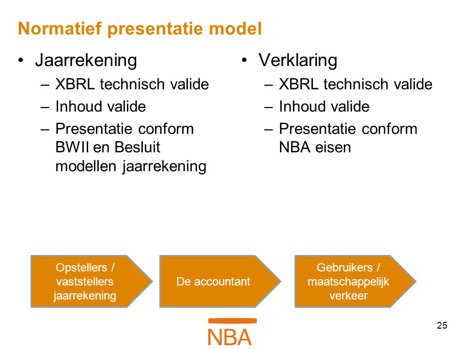 Normatief presentatie model
