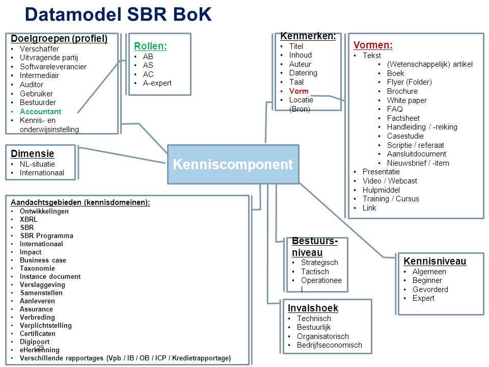 Datamodel SBR BoK Kenniscomponent Doelgroepen (profiel) Kenmerken: