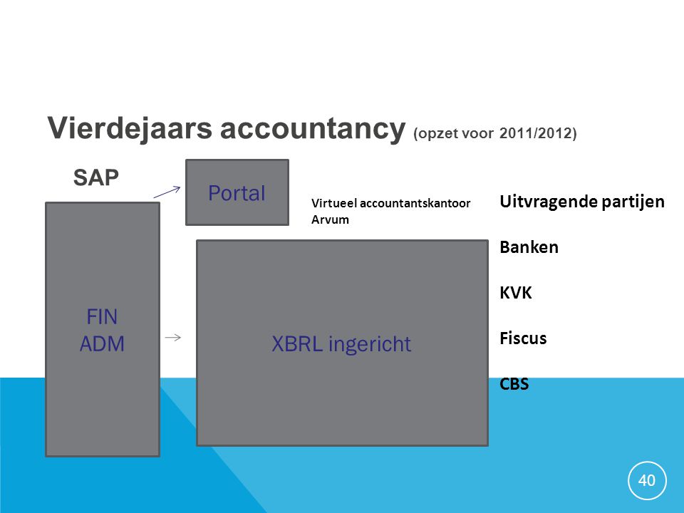 Vierdejaars accountancy (opzet voor 2011/2012) SAP
