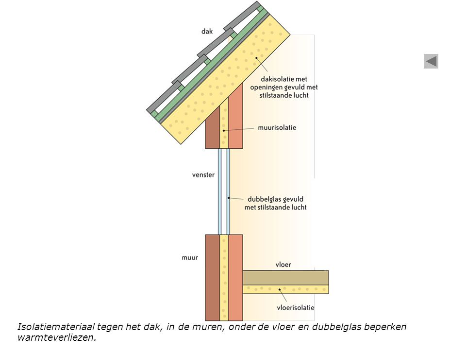 Isolatiemateriaal tegen het dak, in de muren, onder de vloer en dubbelglas beperken warmteverliezen.