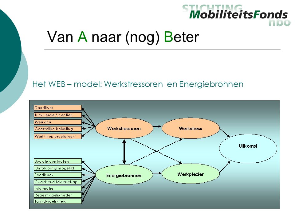 Van A naar (nog) Beter Het WEB – model: Werkstressoren en Energiebronnen