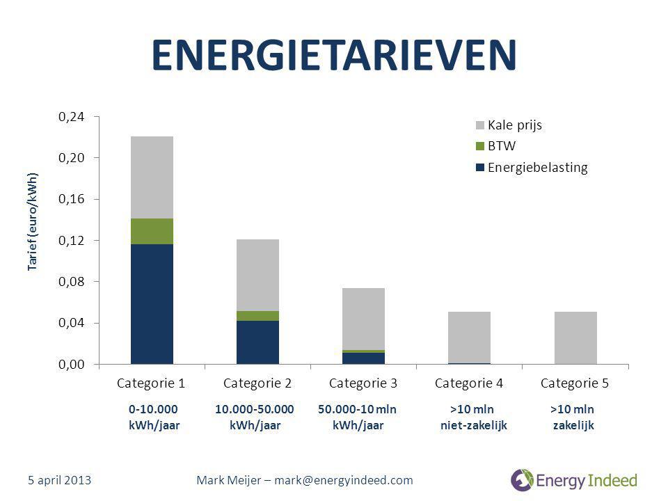 ENERGIETARIEVEN Tarief (euro/kWh) kWh/jaar