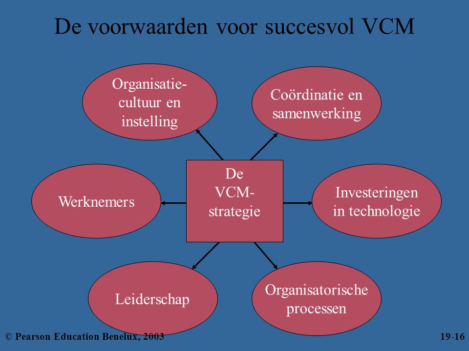 De voorwaarden voor succesvol VCM