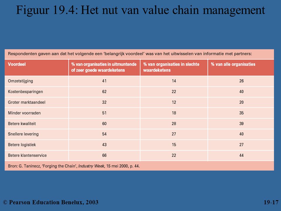 Figuur 19.4: Het nut van value chain management