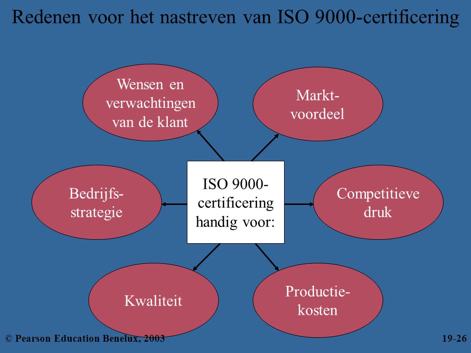 Redenen voor het nastreven van ISO 9000-certificering