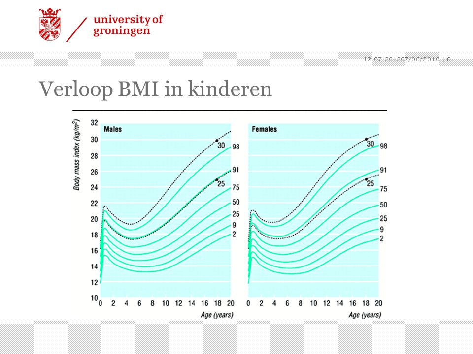 Verloop BMI in kinderen