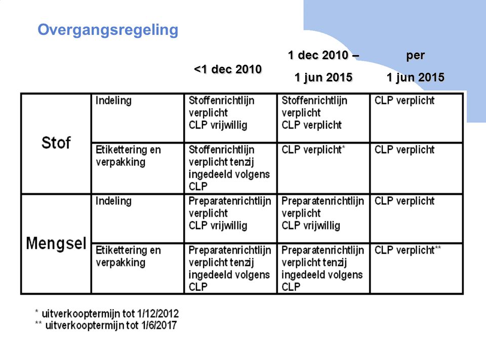 Overgangsregeling 1 dec 2010 – 1 jun 2015 per 1 jun 2015