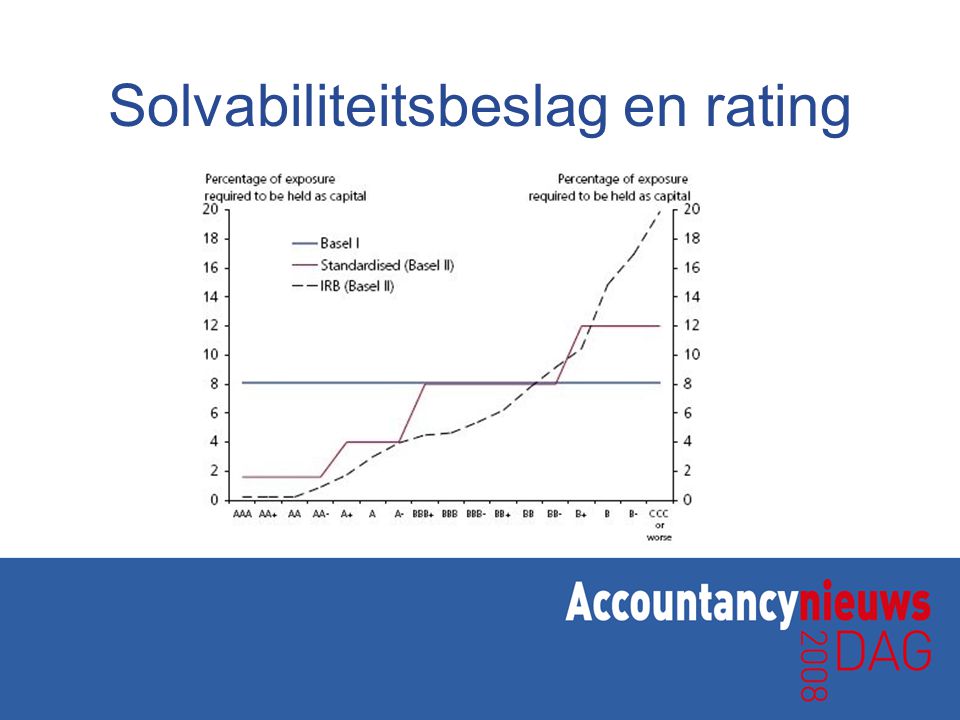 Solvabiliteitsbeslag en rating