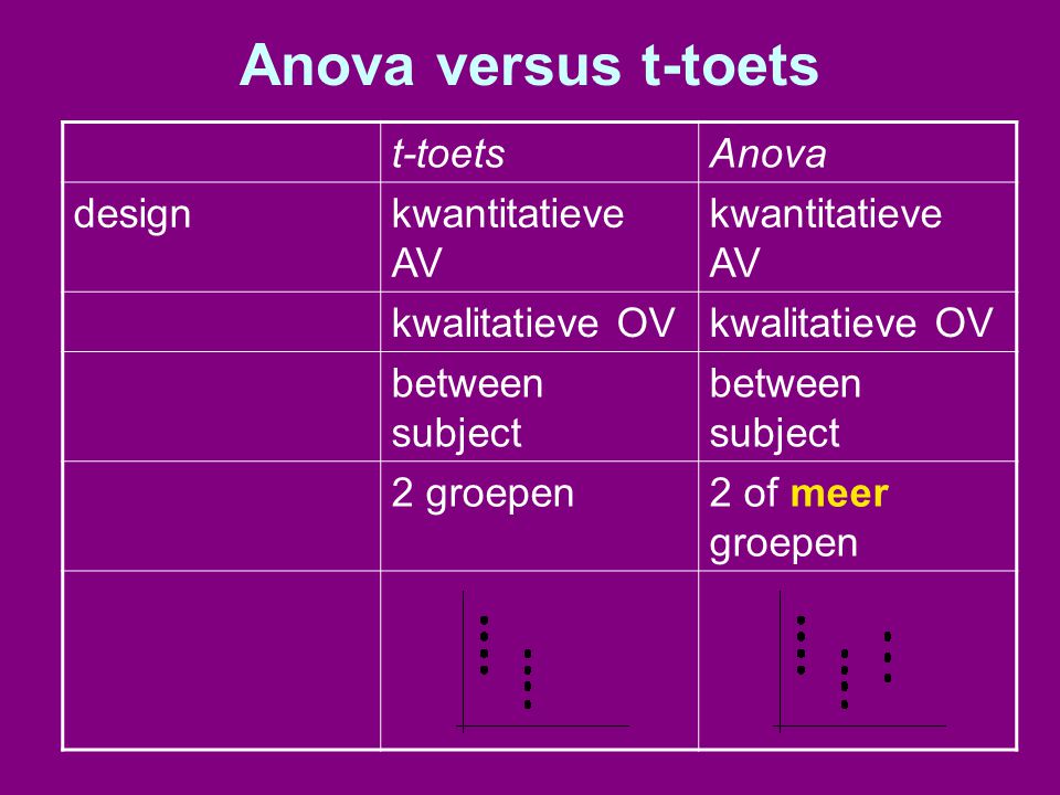 Anova versus t-toets t-toets Anova design kwantitatieve AV