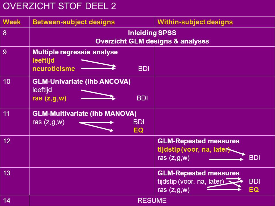 Overzicht GLM designs & analyses