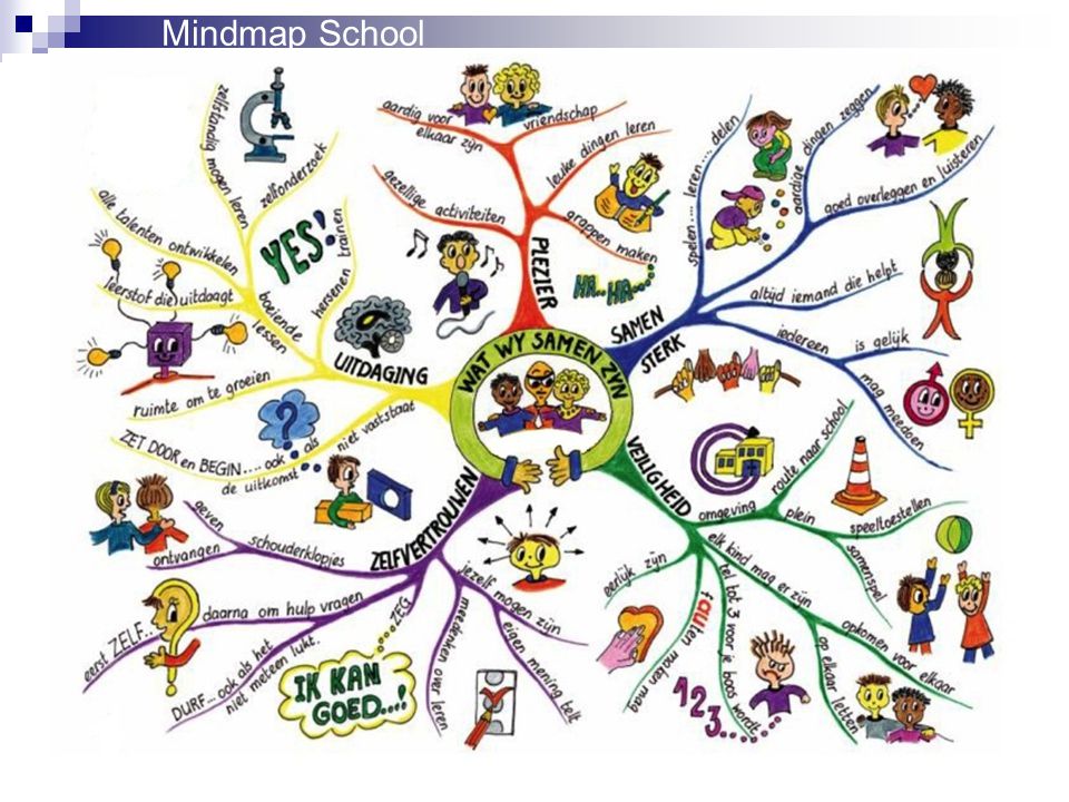 Mindmap School