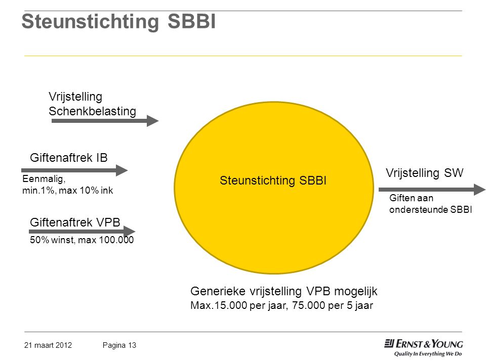 Steunstichting SBBI Vrijstelling Schenkbelasting Steunstichting SBBI