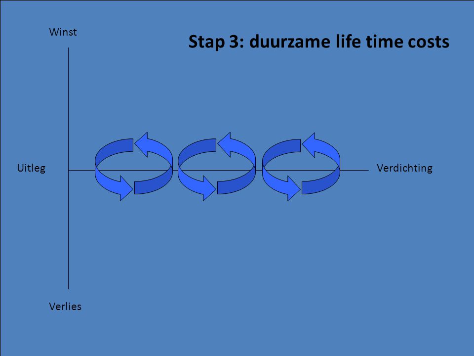 Stap 3: duurzame life time costs
